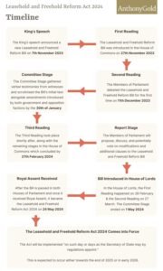 Timeline of Leasehold Reform